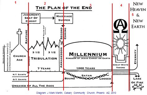 Plan of the End - Sections