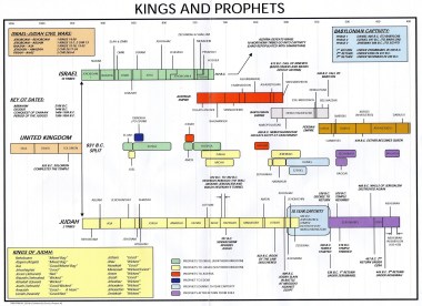 Kings & Prophets