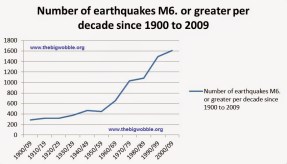 Image result for earthquakes graph by decade